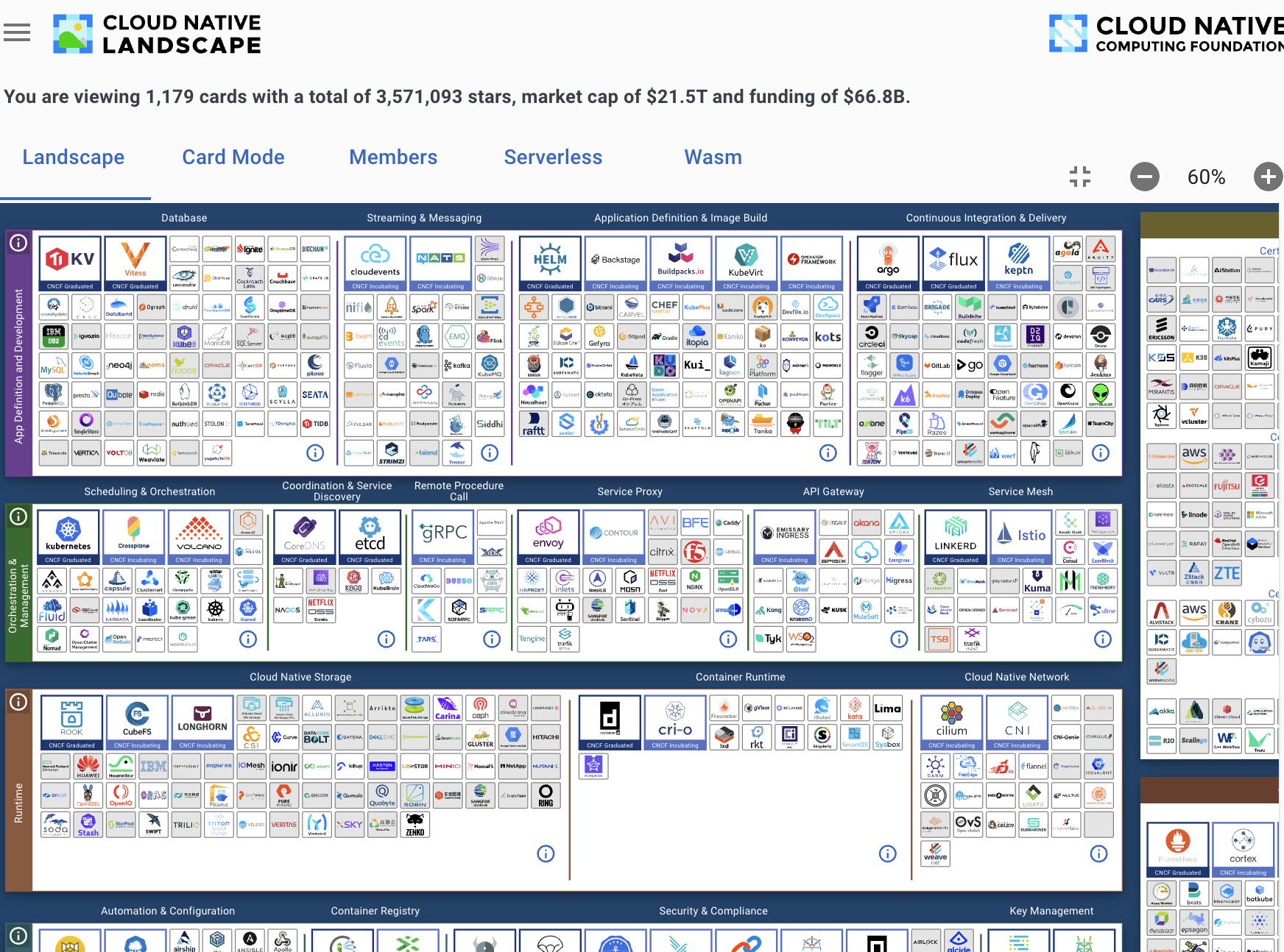 The top of the CNCF landscape, showing that there are 1,179 projects from companies which have recieved $66.8 billion in funding, with a large number of projectst showed below (just a subset of the overall total)