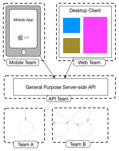 Backends for Frontends pattern - Azure Architecture Center