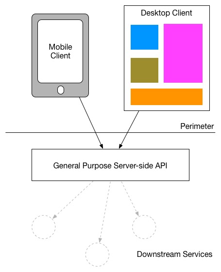 Backends for Frontends pattern - Azure Architecture Center