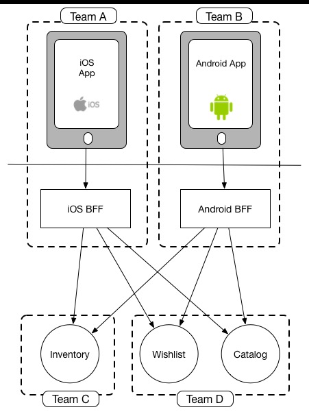 BFF structure